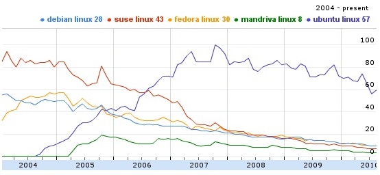 Linux Distributions Comparison